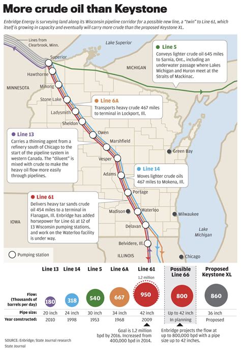 Enbridge Mapping Possible Twin Of Major Tar Sands Line Through Wisconsin Science