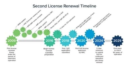 Nrc Issues First Subsequent License Renewals Extends Nuclear Reactor