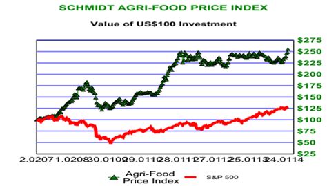 Agri Commodity Prices New High The Market Oracle