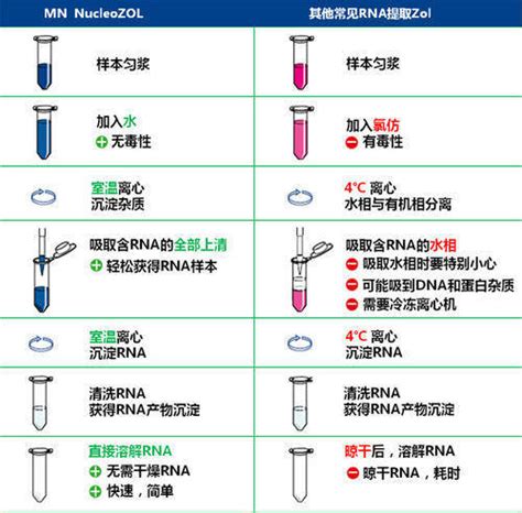 Dna提取试剂盒的工作原理及步骤裂解乙醇核酸