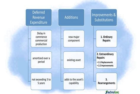 Technofunc Costs Subsequent To Acquisition Of Fixed Assets