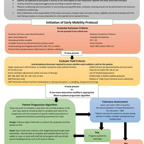 Pdf Early Mobilization In The Icu A Collaborative Integrated Approach