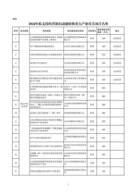 两大类47个！山东公示今年拟支持的省新旧动能转换重大产业攻关项目