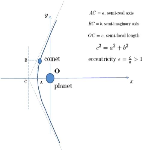 Motion Orbit Is A Hyperbola Download Scientific Diagram