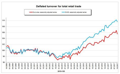 Rośnie sprzedaż detaliczna w Polsce Eurostat podał dane za październik