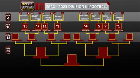 2022 Cif Central Section Quarterfinals Football Playoffs