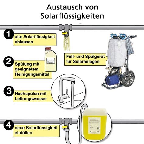 Liter Solarfl Ssigkeit Glysofor Konzentrat Bis C Frostschutz