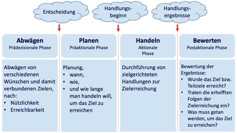 Das Rubikonmodell Der Handlungsphasen Super Erkl Rt