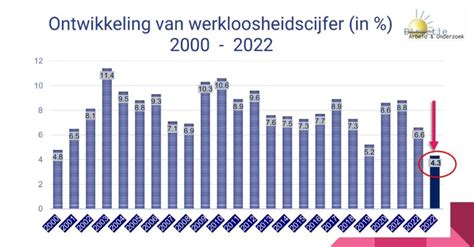 Laagste Werkloosheid In 20 Jaar