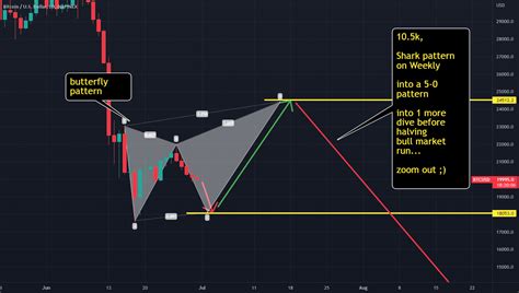 Btc Update For Bitfinex Btcusd By Levridge — Tradingview