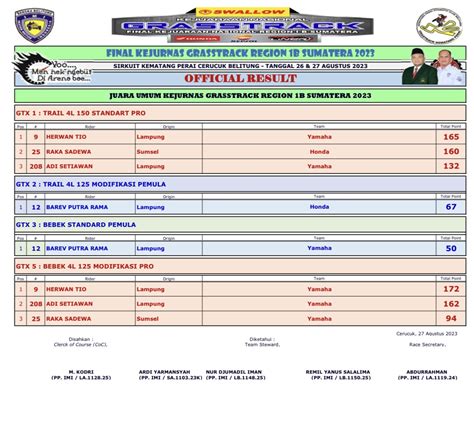 Hasil Final Kejurnas Grasstrack 2023 Region 1B Sumatera Piala Wamen