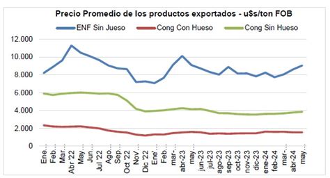 En Mayo De 2024 Se Exportaron 7 8 Mil Toneladas De Carne Bovina