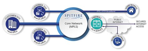 Firewall As A Service FWaaS Cloud Hosted Network Security Platform