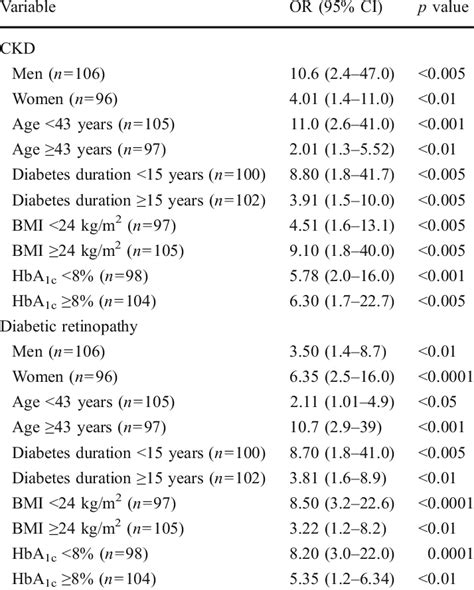 Associations Of Nafld With Ckd Or Retinopathy In Type 1 Diabetic Download Table