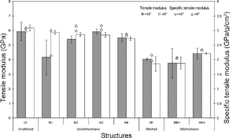 Tensile modulus and specific tensile modulus of 2D unstitched and... | Download Scientific Diagram