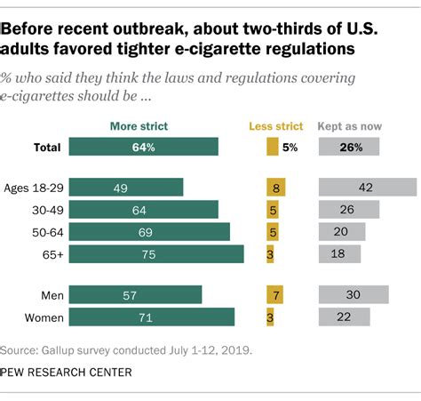 Vaping On The Rise In Us Especially Among Young People Pew