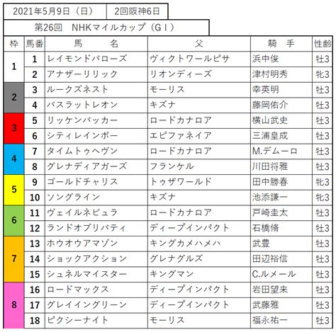 第26回 Nhkマイルカップ2021 出走馬表 リーマン競馬