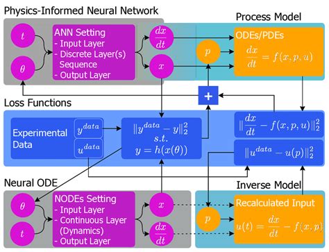 Comparative Scheme Of The Physics Informed Neural Network PINN