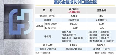 國內首樁金金併達陣 富邦併日盛 修成正果 財經要聞 工商時報