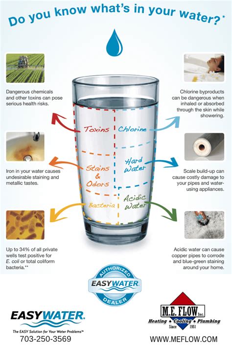 The Importance Of Water Quality Me Flow