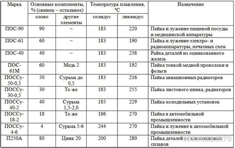 Олово, свинец, цинк и их сплавы