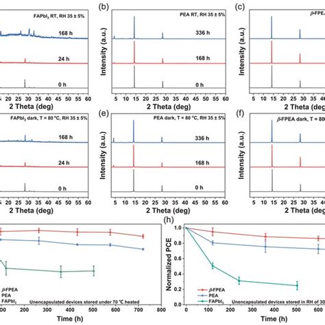 A Schematic Device Structure Of 2d Rp Pscs B Jv Curves Of Pea‐ And