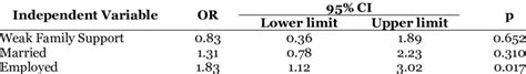 The Result Of Multiple Logistics Regression Analysis Download