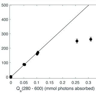 Photoproduced H O Nm Vs Absorbed Photon Dose Integrated From