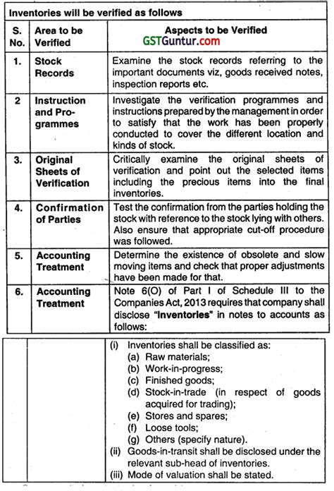 Audit Of Balance Sheet Items CA Inter Audit Questions Bank GST Guntur