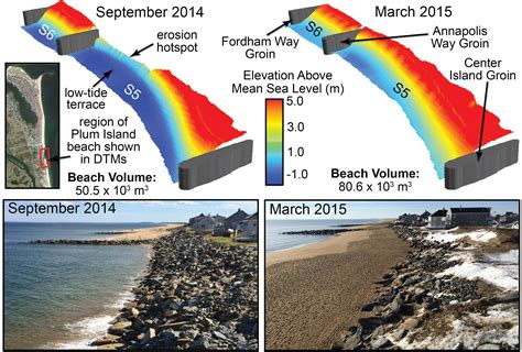 Frontiers Shoreline Dynamics Along A Developed River Mouth Barrier