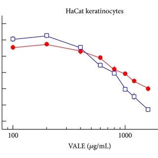 Dose Dependent Cytotoxic Effect Of Vale On A Nih T And B Hacat