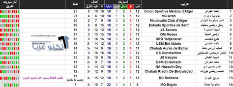 ترتيب الدوري الجزائري 20162017 ، تعرف على ترتيب موبيليس 2017 مع نتائج