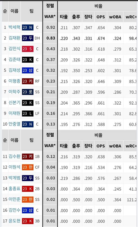 정보근 작년 타율 2할2푼 이하 타자들 전쟁순위 야구 에펨코리아