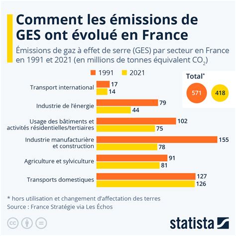 Graphique Gaz Effet De Serre Comment Les Missions Ont Volu Sur