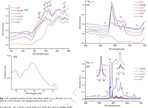 Emission Spectra Of Gd 1Àx Eu X 2 Ti 2 O 7 Samples A K Ex 300