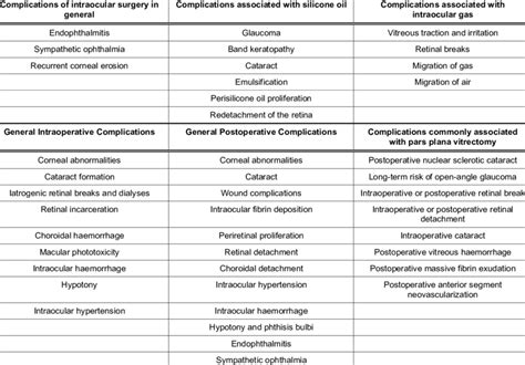 Common Complications of Pars Plana Vitrectomy | Download Table