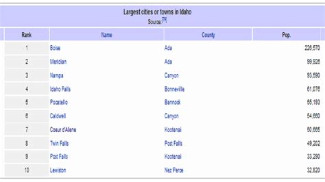 Fun Facts about Idaho's Population