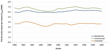 Volution Du Prix De Vente De L Lectricit Au Qu Bec 1980 2000 R F