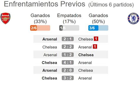 Pron Stico Arsenal Vs Chelsea Estad Sticas Previa Y Picks De Apuestas