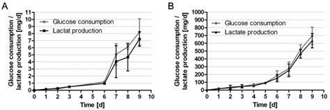 Large Scale Expansion Of Human Umbilical Cord Cells In A Rotating Bed