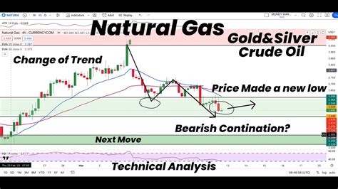 Natural Gas Price Made A New Low Bearish Continuation Gold