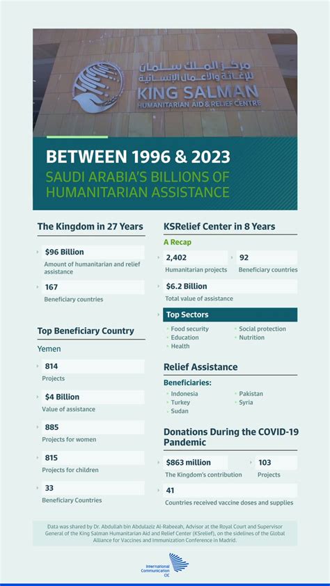 CIC Saudi Arabia On Twitter Through Billions Of Dollars In