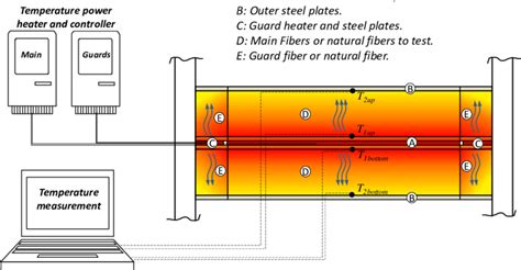 Experimental Setup Diagram For Thermal Conductivity Measurements