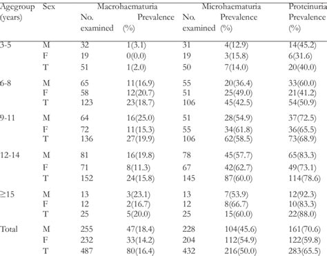 Age And Sex Prevalence Profiles Of Urogenital Schistosomiasis Morbidity