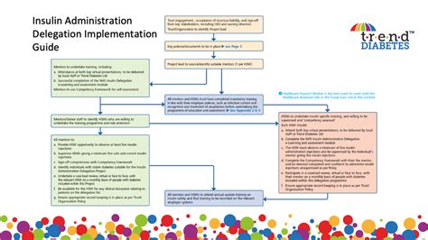 Insulin Administration Delegation Implementation Guide Trend Diabetes