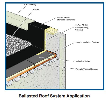 Low Slope Roofing Summit Construction Group