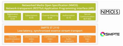 SMPTE ST 2110 and NMOS (Discovery) - RAVENNA Network