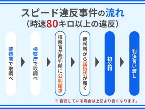 スピード違反に強い弁護士 逮捕・示談に強い東京の刑事事件弁護士