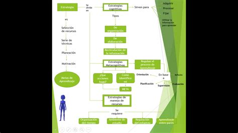 Sesion 3 Actividad 1 Aprendizaje Autonomo Y Estrategia Cognitivas Mapa