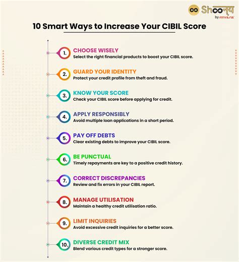 How To Increase Cibil Score Top Effective Strategies